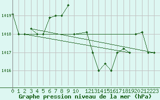 Courbe de la pression atmosphrique pour Jijel Achouat