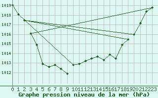 Courbe de la pression atmosphrique pour Gurteen