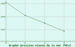 Courbe de la pression atmosphrique pour Erriba