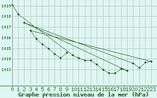 Courbe de la pression atmosphrique pour Saint-Martial-de-Vitaterne (17)