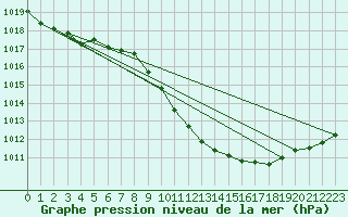 Courbe de la pression atmosphrique pour Goettingen