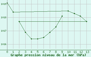 Courbe de la pression atmosphrique pour Marion Reef