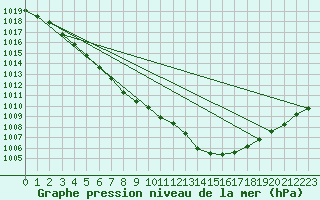 Courbe de la pression atmosphrique pour Blois (41)