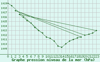 Courbe de la pression atmosphrique pour Landivisiau (29)