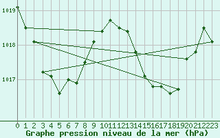 Courbe de la pression atmosphrique pour le bateau DBLK