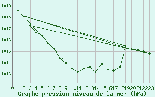 Courbe de la pression atmosphrique pour Andau