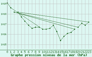Courbe de la pression atmosphrique pour Deauville (14)