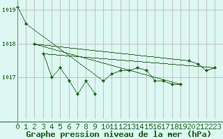 Courbe de la pression atmosphrique pour Renwez (08)