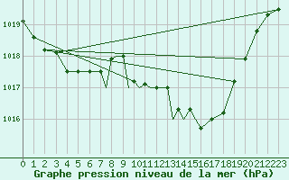 Courbe de la pression atmosphrique pour Casement Aerodrome