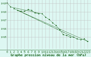 Courbe de la pression atmosphrique pour Kalmar Flygplats