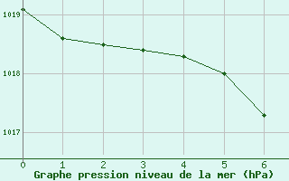 Courbe de la pression atmosphrique pour Fahy (Sw)