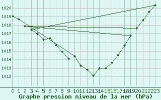 Courbe de la pression atmosphrique pour Cernay (86)