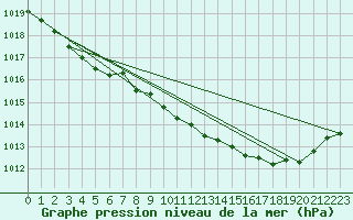Courbe de la pression atmosphrique pour Recoubeau (26)