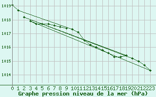 Courbe de la pression atmosphrique pour Lelystad