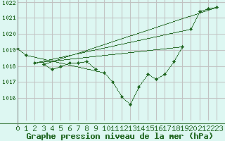 Courbe de la pression atmosphrique pour Lahr (All)