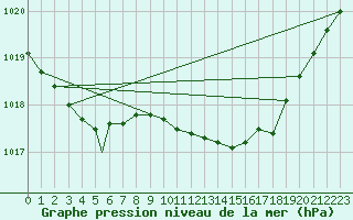 Courbe de la pression atmosphrique pour Northolt