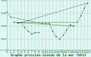 Courbe de la pression atmosphrique pour Fontenermont (14)