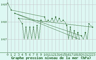 Courbe de la pression atmosphrique pour Bournemouth (UK)