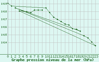 Courbe de la pression atmosphrique pour Barth