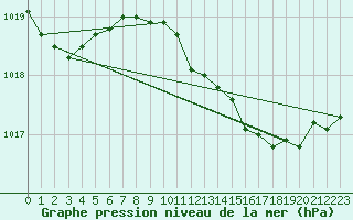 Courbe de la pression atmosphrique pour Uccle