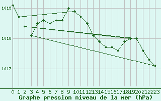 Courbe de la pression atmosphrique pour Greifswalder Oie