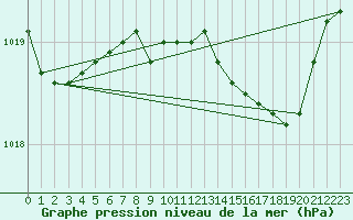 Courbe de la pression atmosphrique pour Herstmonceux (UK)