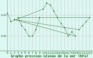 Courbe de la pression atmosphrique pour Ile du Levant (83)