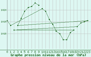 Courbe de la pression atmosphrique pour Kikinda