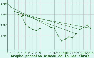 Courbe de la pression atmosphrique pour Saint-Haon (43)