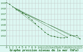 Courbe de la pression atmosphrique pour Arjeplog