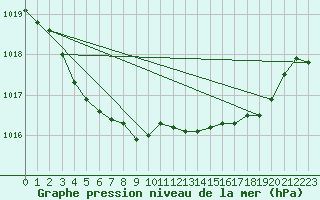 Courbe de la pression atmosphrique pour Le Mesnil-Esnard (76)