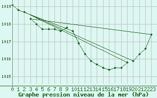 Courbe de la pression atmosphrique pour Brive-Laroche (19)