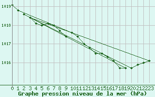 Courbe de la pression atmosphrique pour Culdrose