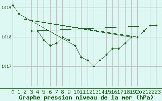 Courbe de la pression atmosphrique pour Storlien-Visjovalen