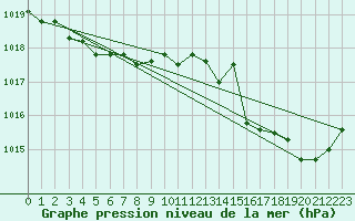 Courbe de la pression atmosphrique pour Pordic (22)