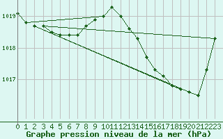 Courbe de la pression atmosphrique pour Dole-Tavaux (39)