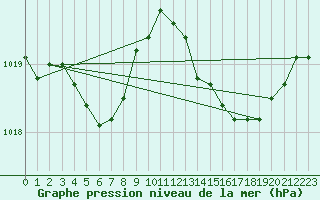 Courbe de la pression atmosphrique pour Le Luc (83)