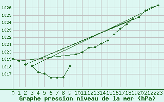 Courbe de la pression atmosphrique pour Sallanches (74)