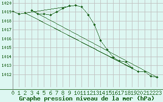 Courbe de la pression atmosphrique pour Cabris (13)