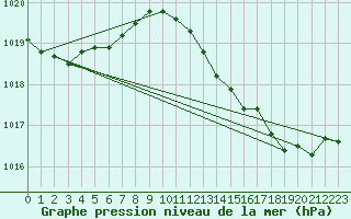 Courbe de la pression atmosphrique pour Amur (79)