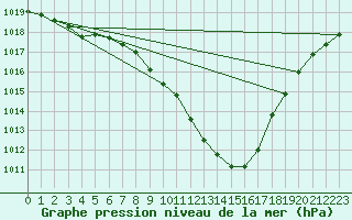 Courbe de la pression atmosphrique pour Koppigen