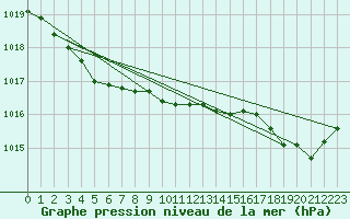 Courbe de la pression atmosphrique pour Abbeville (80)