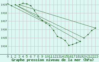 Courbe de la pression atmosphrique pour Neuchatel (Sw)