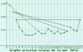 Courbe de la pression atmosphrique pour Trgueux (22)