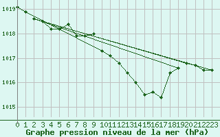 Courbe de la pression atmosphrique pour Wuerzburg