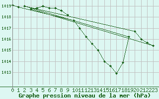 Courbe de la pression atmosphrique pour Locarno-Magadino