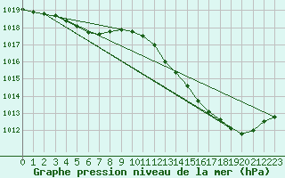 Courbe de la pression atmosphrique pour Cazaux (33)