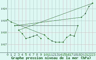 Courbe de la pression atmosphrique pour High Wicombe Hqstc