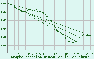 Courbe de la pression atmosphrique pour Herwijnen Aws