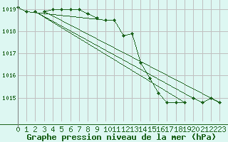 Courbe de la pression atmosphrique pour Grosseto